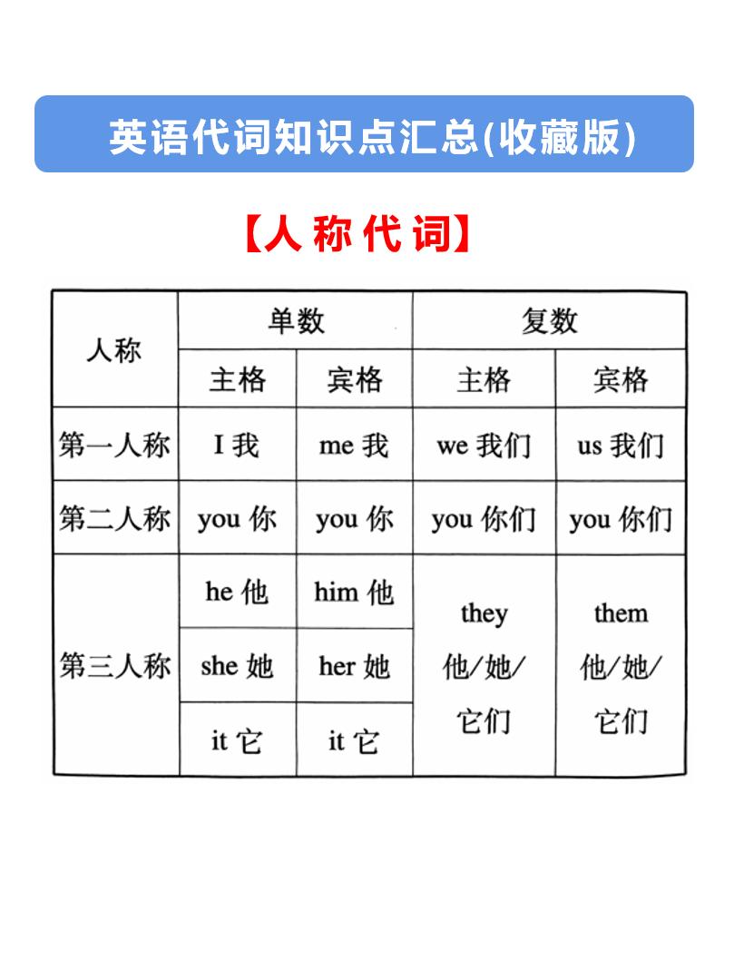 英语代词归类汇总！#英语 #英语语法 #知识点总结 #必考考点 #小升初