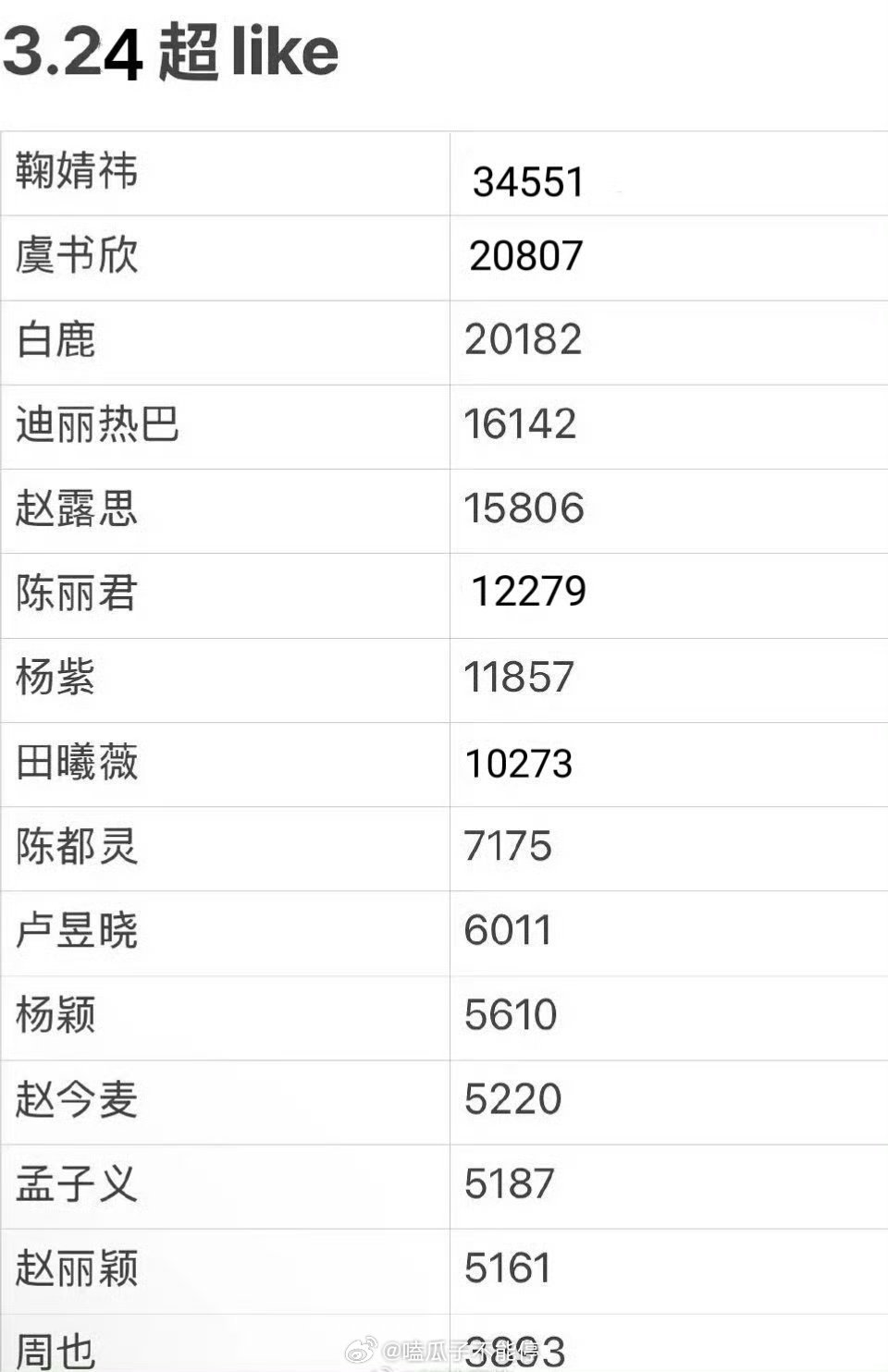 女明星超like最新前15名 