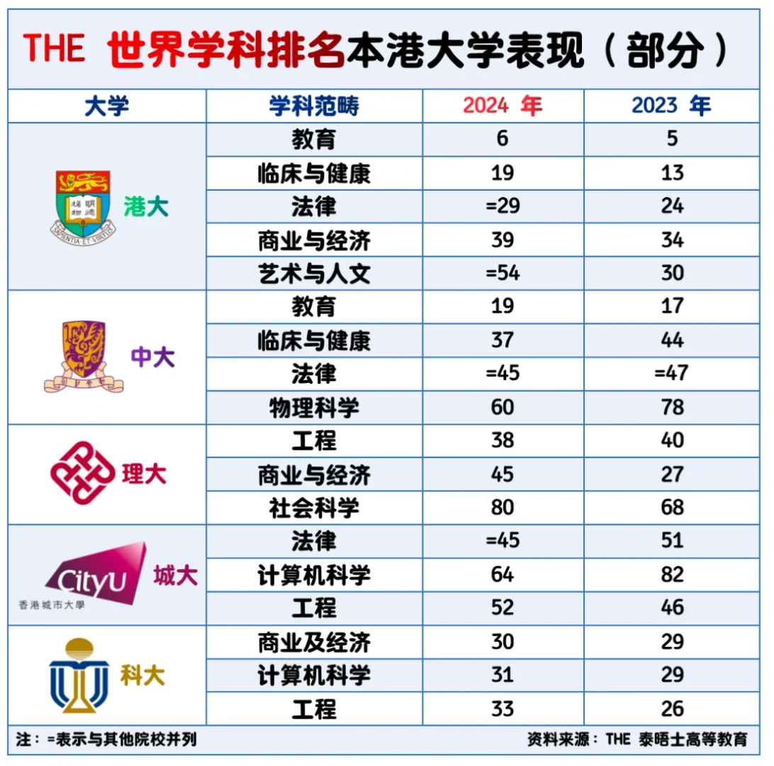 THE世界学科排名🇭🇰城大法学跃升45名