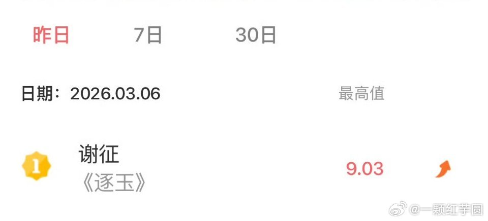 张凌赫 谢征首日V榜破9登顶！！！ 逐玉爆开