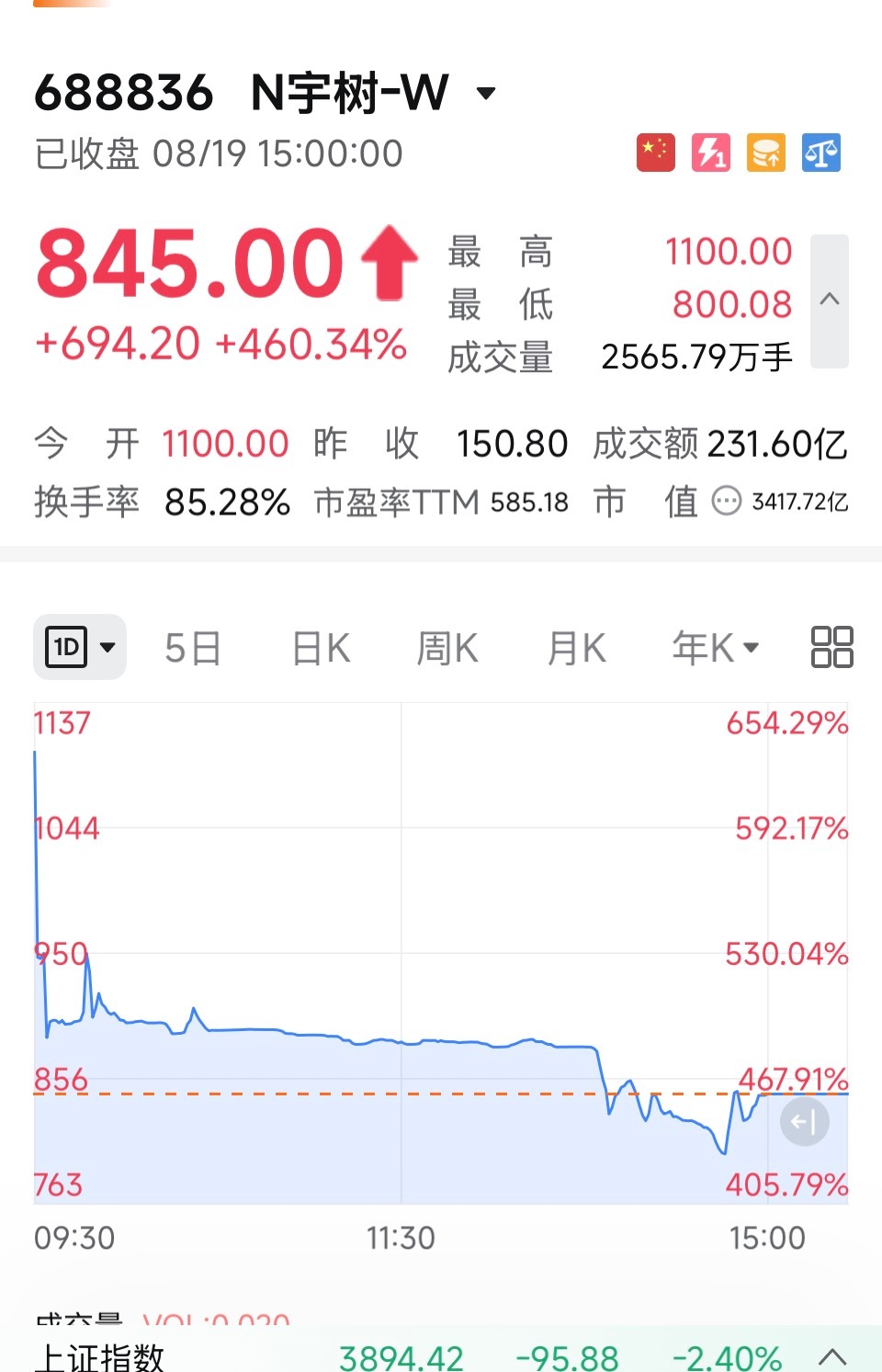 宇树上市第一天收盘市值3400亿元了也就是昨天说的，超100倍市销率，超1000