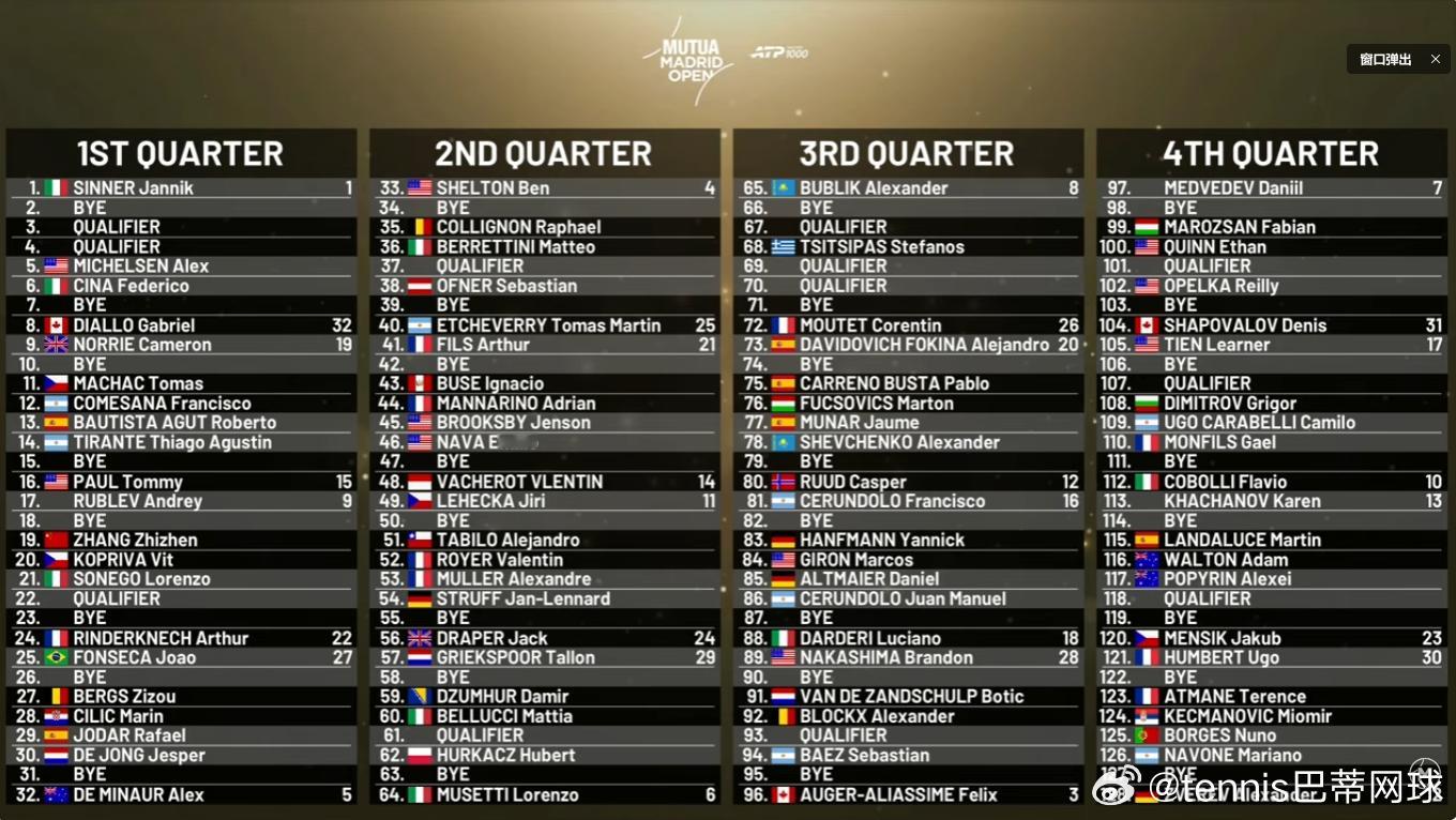 ATP马德里大师赛签表已出 张之臻🇨🇳可能打卢布列夫🇷🇺大种子对位【1】
