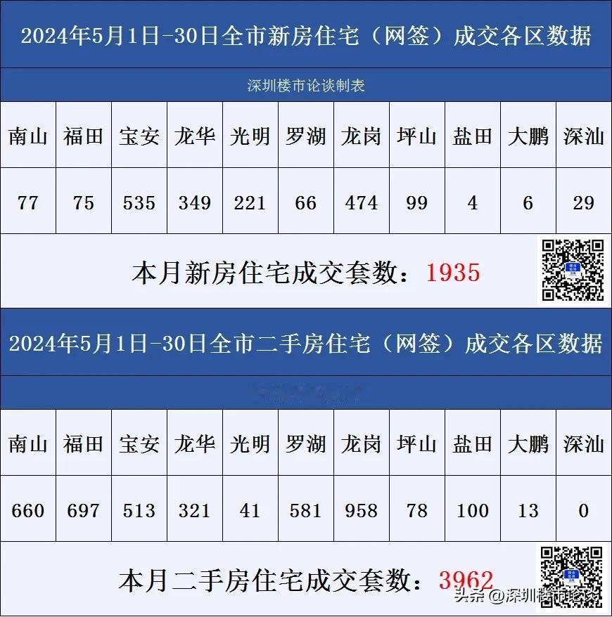 深圳楼市各区成交数据5月1日至5月30日#深圳楼市论谈#成交数据#深圳楼市动态#