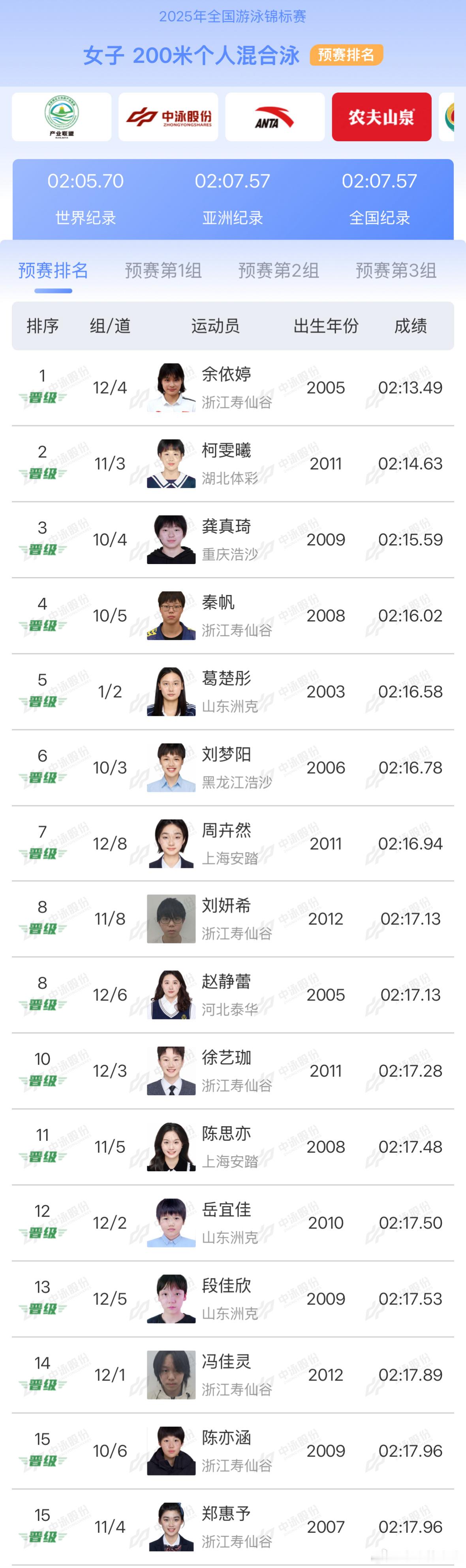 2025年全国游泳锦标赛 女子200米混合泳预赛成绩余依婷 2:13.49柯雯曦