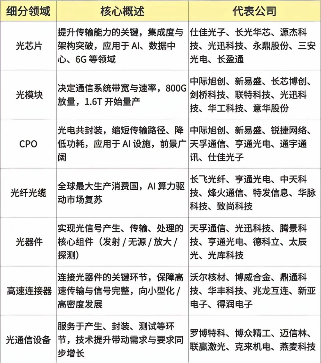 浪潮信息预计上半年净利最高31亿【股市闲聊】光通信产业链七大细分全梳理，AI算力