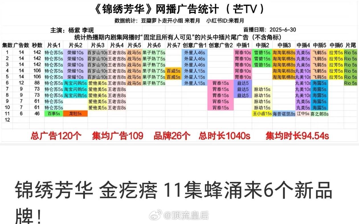 锦绣芳华评级讲真一部没啥宣发，在🥭这种天残平台，开播就创下招商史冠，开播6天有
