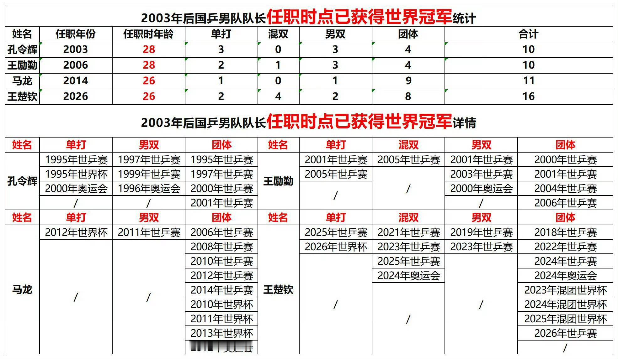 国乒四大队长任职时世界冠军统计男乒四代队长【担任队长任期内拿到的三大赛冠军：奥运