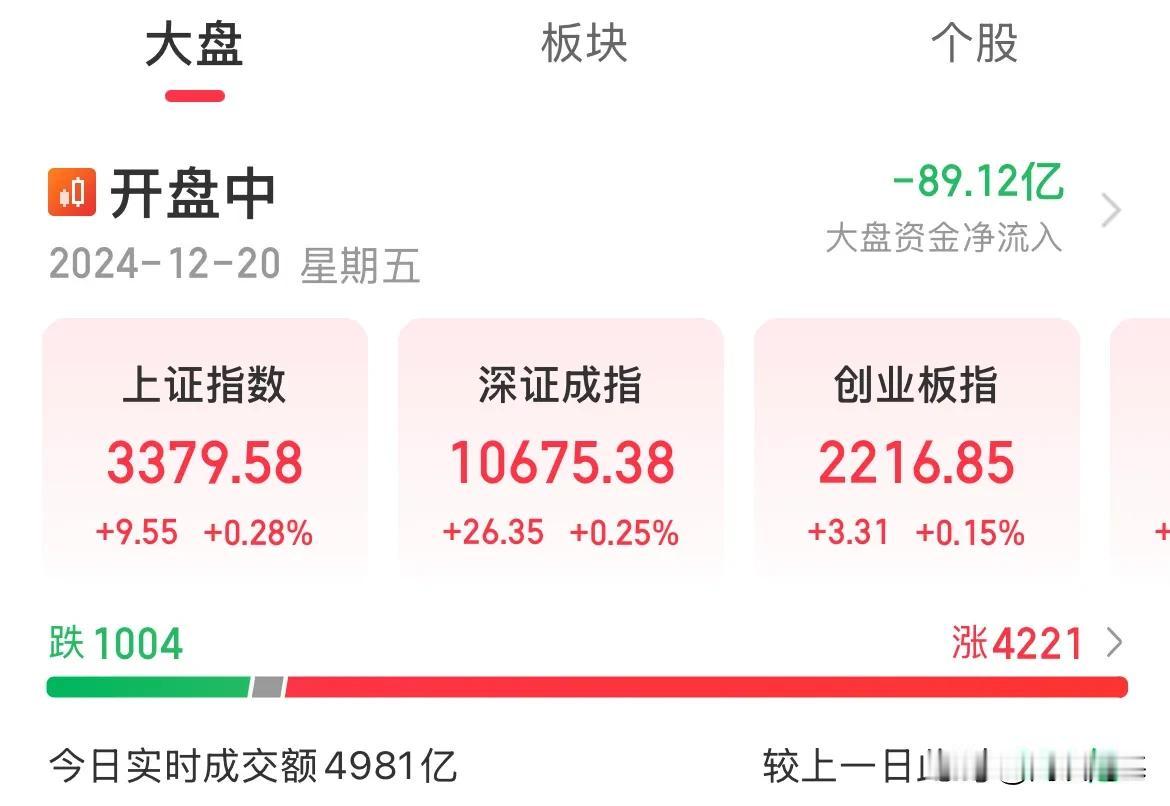 指数全线上涨！半导体、机器人大涨超2%，两市涨幅4200家

小盘股指回暖，微小