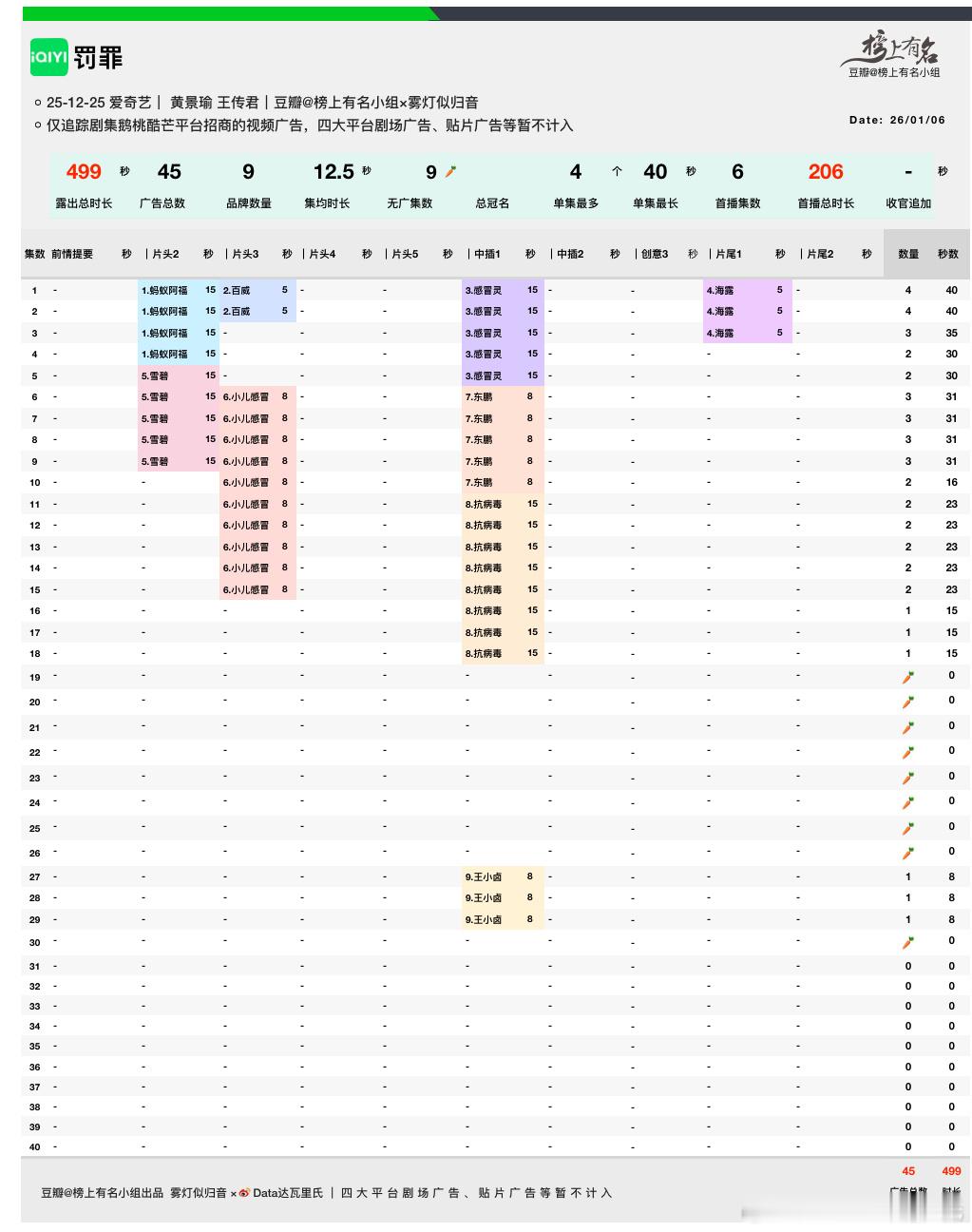黄景瑜罚罪2 今晚爱奇艺热度破9700新高实时热度9759，较前日+64招商已经