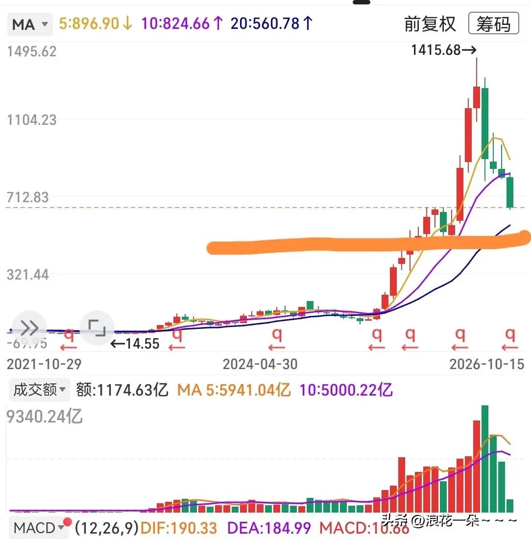 …下周A股怎么走啊？先来看这三张图片，图1是我10月16日截的图，图二是10月2