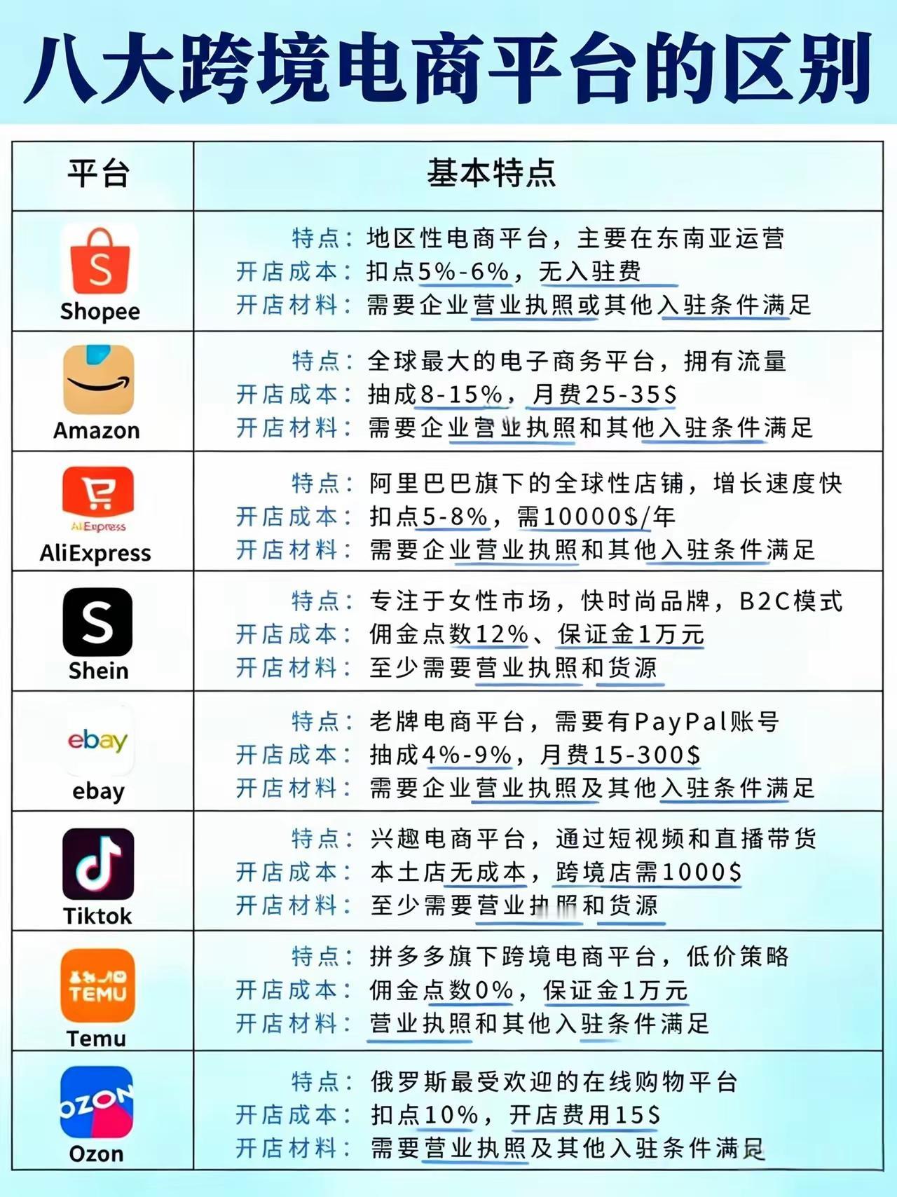 工厂出海必看✅8大跨境平台赛道解析
很多供货工厂、跨境卖家入驻盲目，选错平台白费