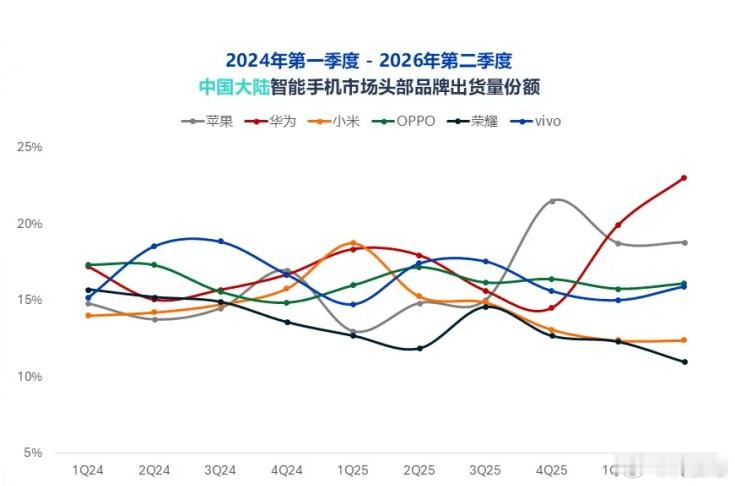 Omdia报告显示，2026年第二季度中国智能手机出货量6601万台，同比下降4