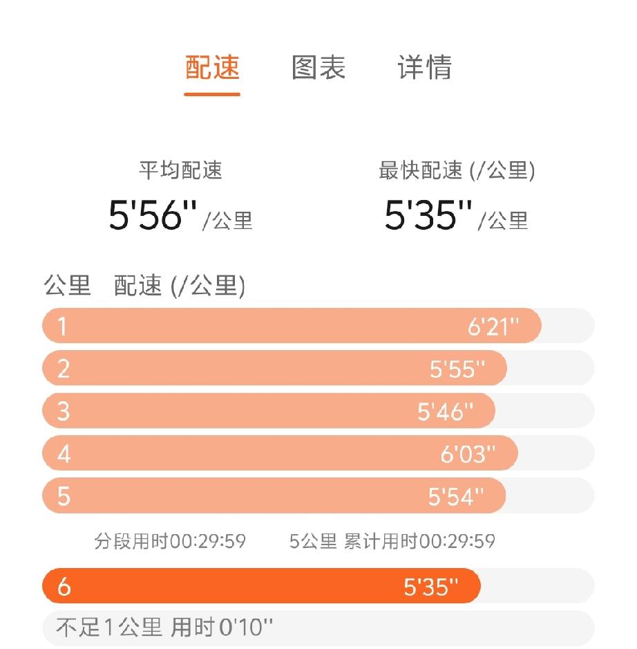今天重点练习高步频小步幅，效果感觉很轻松，不过豆包有不同意见


月底跑完 8 