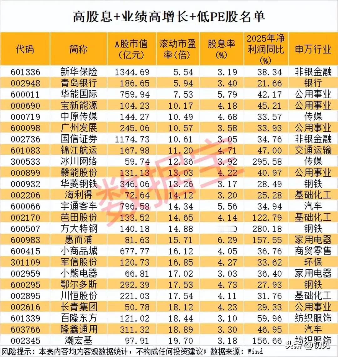 低估值高股息高成长共振！A股优质价值成长个股深度解析！
 
本次梳理的个股筛选标