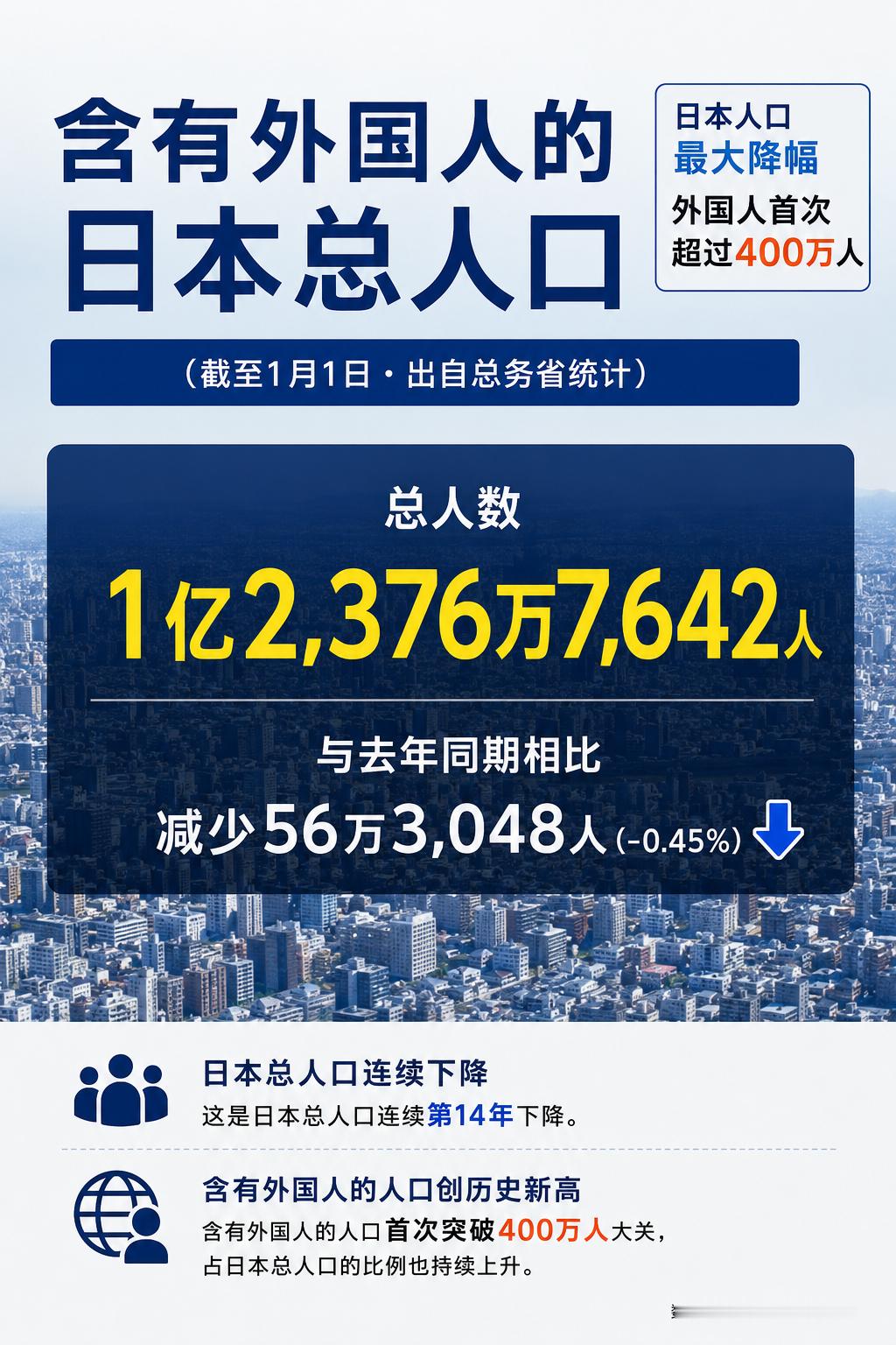 最新的日本人口统计出来了，估计会引发不同领域的议论人口负增长日本政府公布总人口为