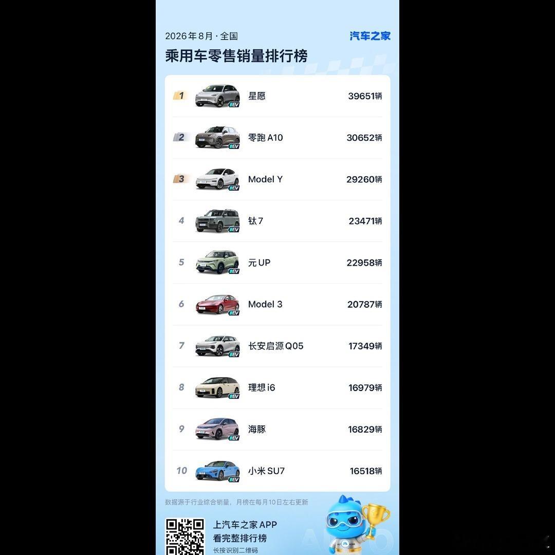 🚗 前十全是纯电，与其说油车完了，不如说10万级代步市场被电车吃透了。8月油车