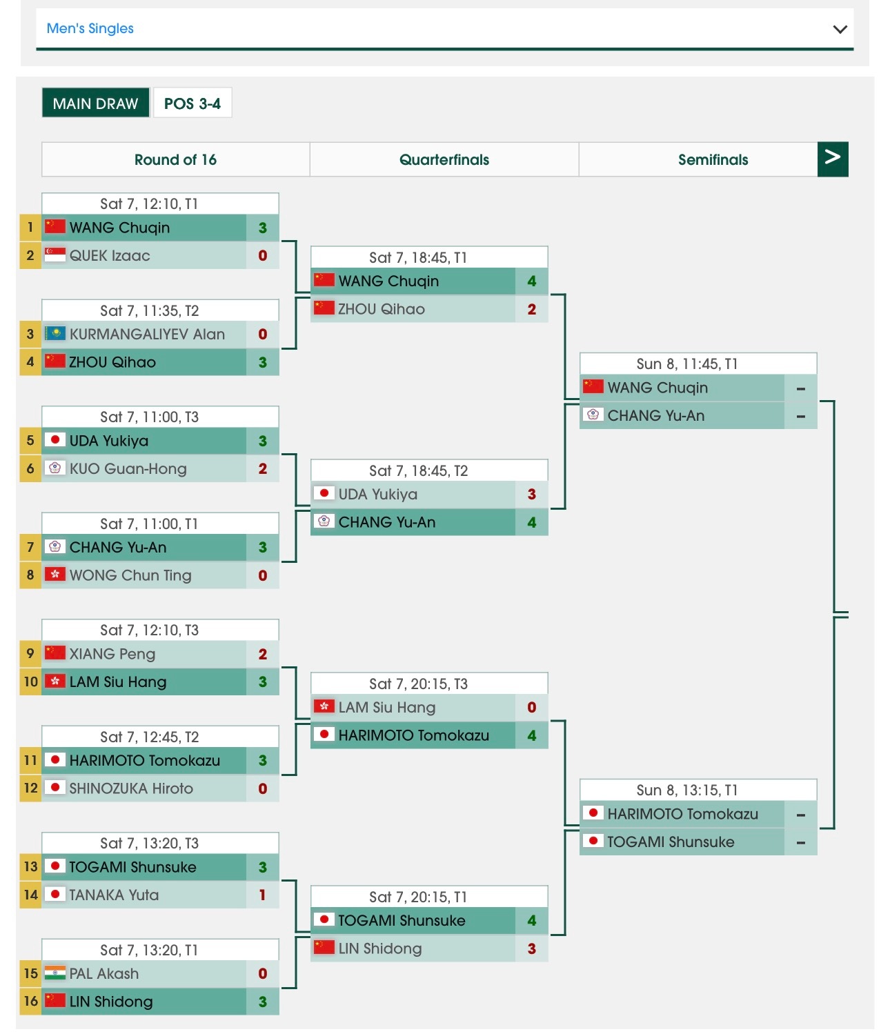 海口亚洲杯 男单半决赛对阵11:45 王楚钦🇨🇳vs张佑安(中国台北)13: