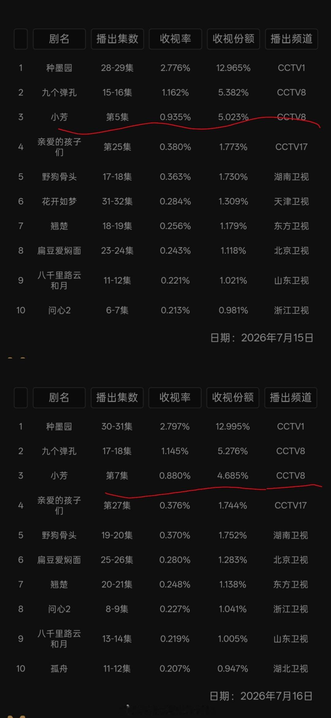 理涛，王影璐是不是可以正式加入体寒花了？这两年连续播了四部剧全扑，《献鱼》是女频