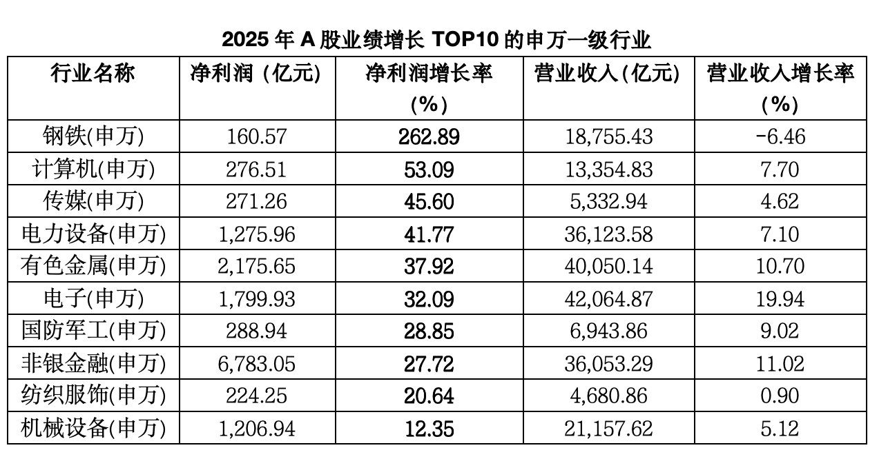 【21家A股公司去年利润大增超10倍，ST威尔利润增速超8813%】4月30日，