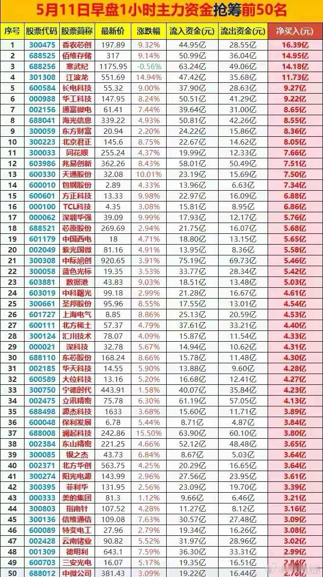 5.11早盘1小时主力资金抢筹前50名，其中抢买四大硬核板块今日早盘，上证指数高