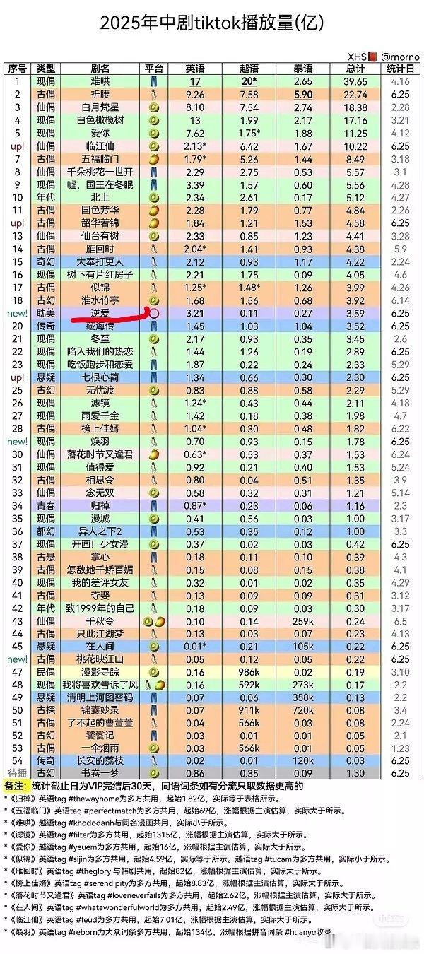 国产剧海外抖TIKTOK播放量排名～才两天就冲到19，爆了爆了🔥 ​​​
