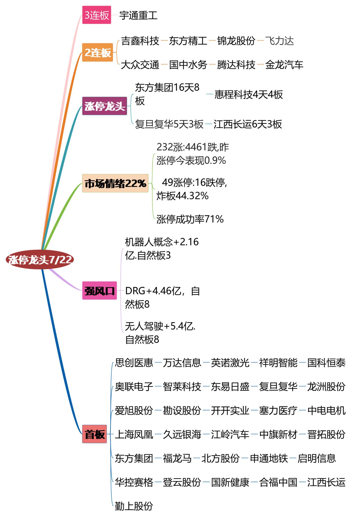 7月22日涨停龙头复盘！