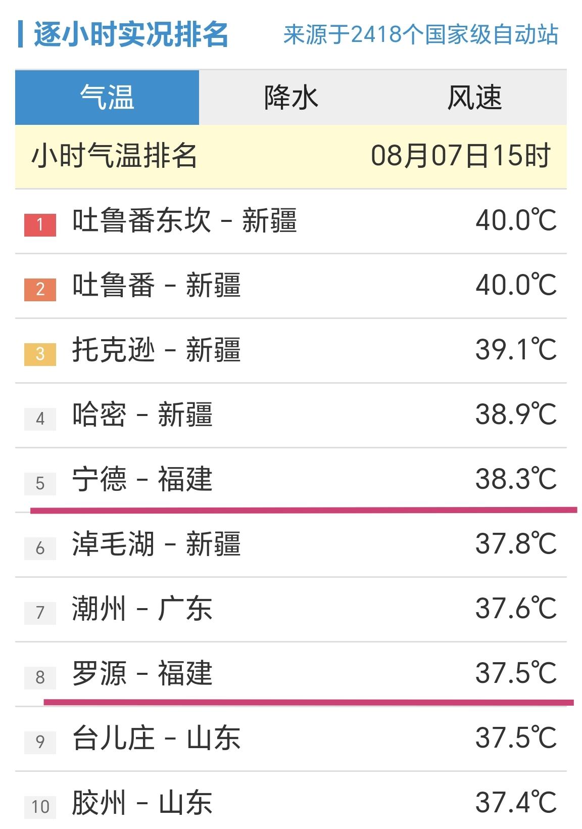 【7日15时，全国小时段高温前10榜，福建2站点入榜】

今天是周五，我们一起看