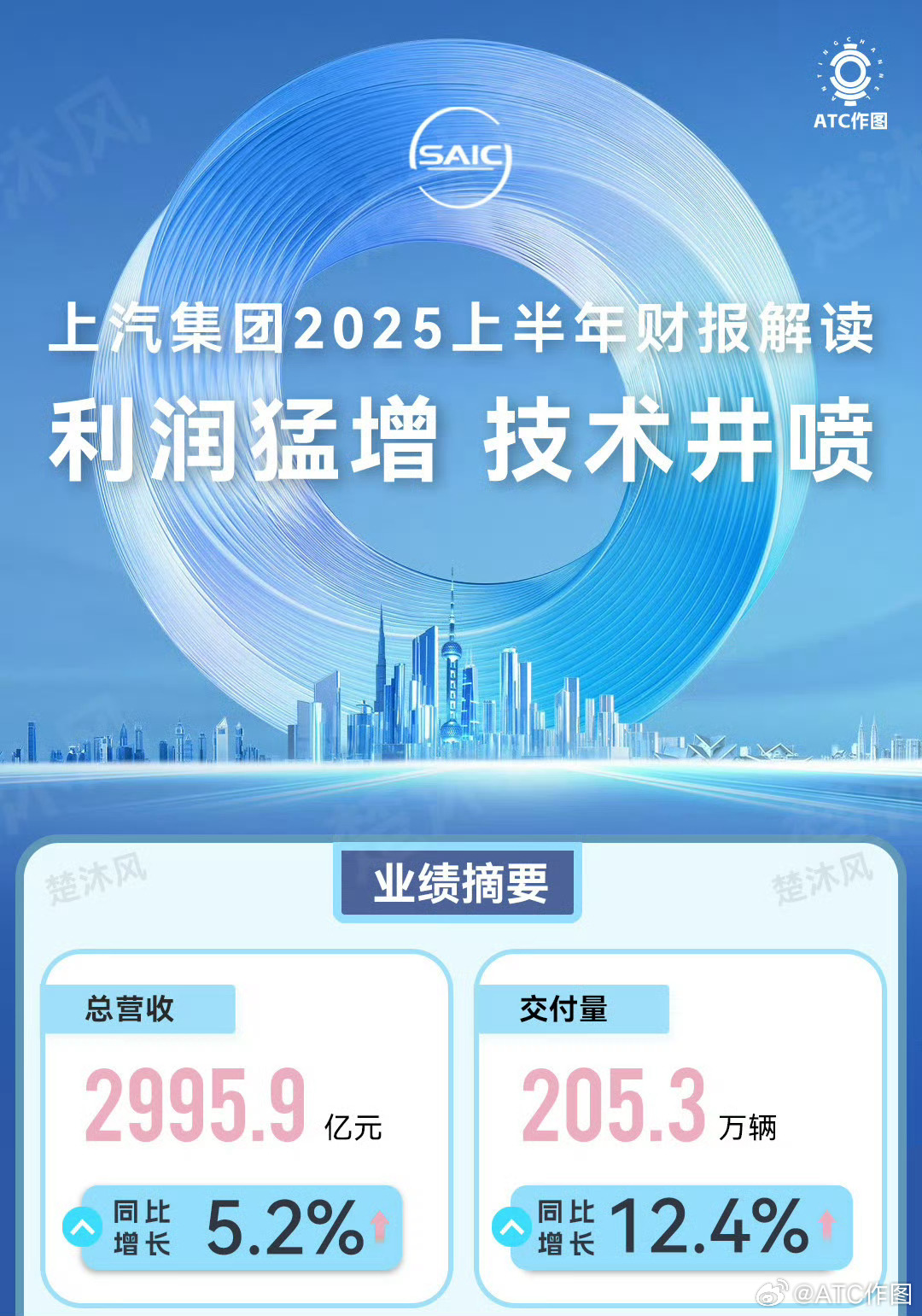 重制版上汽集团2025上半年财报来了，核心重点一目了然。❶交付量、总营收等核心财