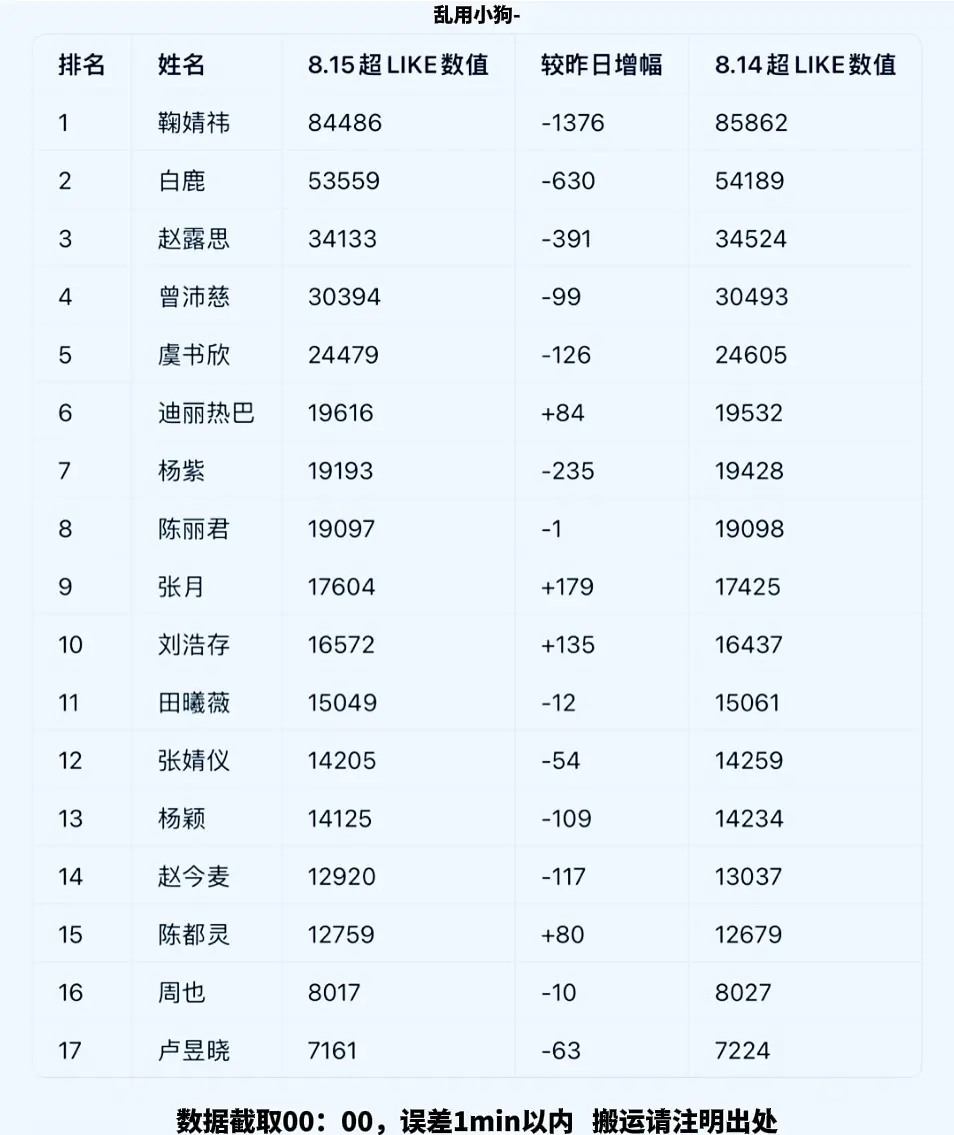 0815天才女友day14📝签到 14w✅状态 31204✅发帖量 5.6w✅
