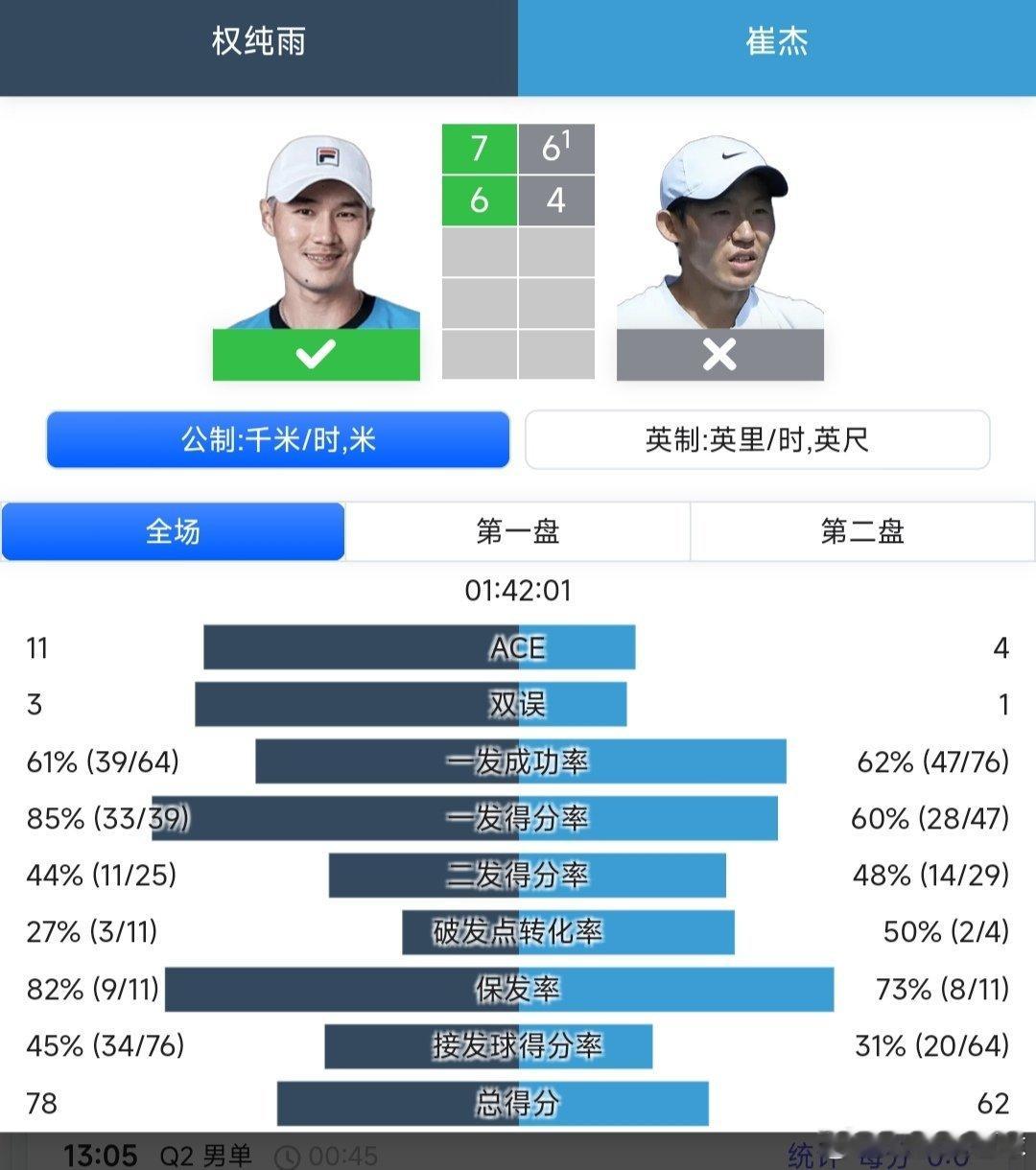 CH50藩切站🇻🇳资格赛决胜轮崔杰🇨🇳6-7(1)/4-6不敌权纯雨🇰