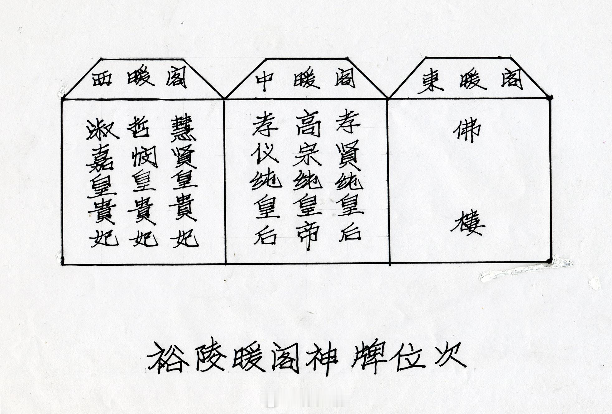 根据我多年的研究考证，清朝皇陵（帝后妃陵寝）的神牌排列位次的方式有两种。    
