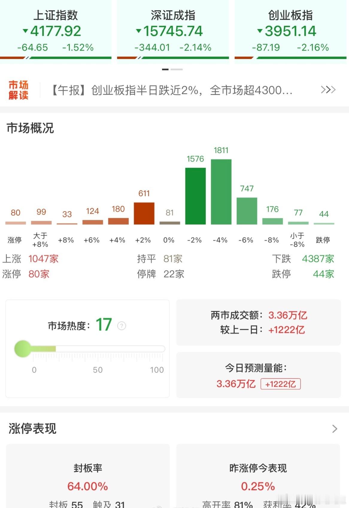 A股放量1222亿调整A股放量下行深度调整 大消费逆势领涨5月14日A股全天震荡