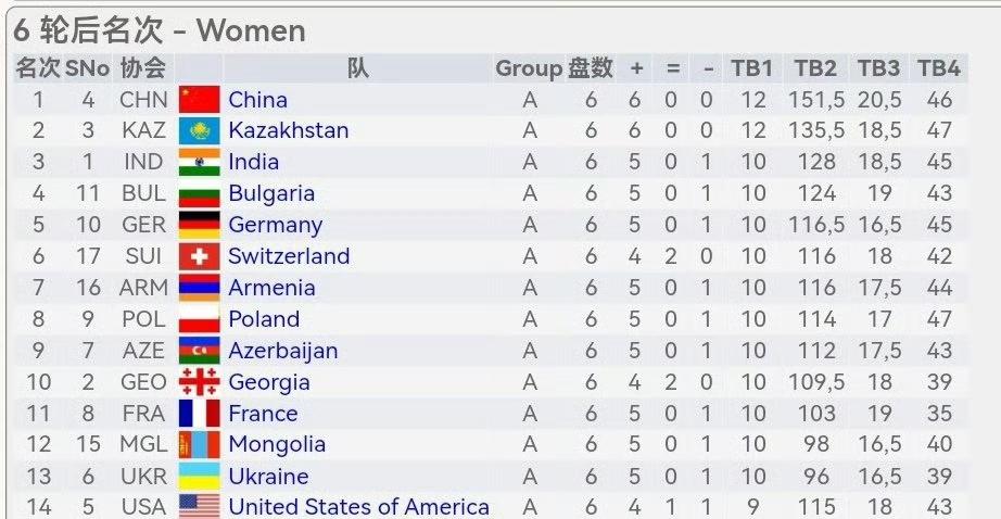 国际象棋奥林匹克团体赛女子组第六轮，中国女队3胜1和以3.5-0.5战胜波兰女队