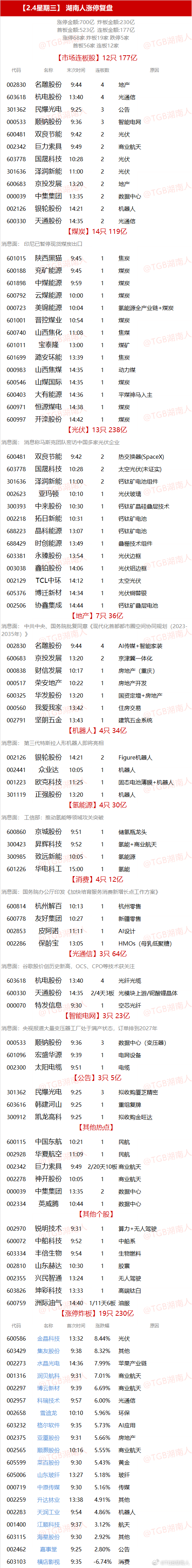 【2.4星期三】  湖南人涨停复盘  