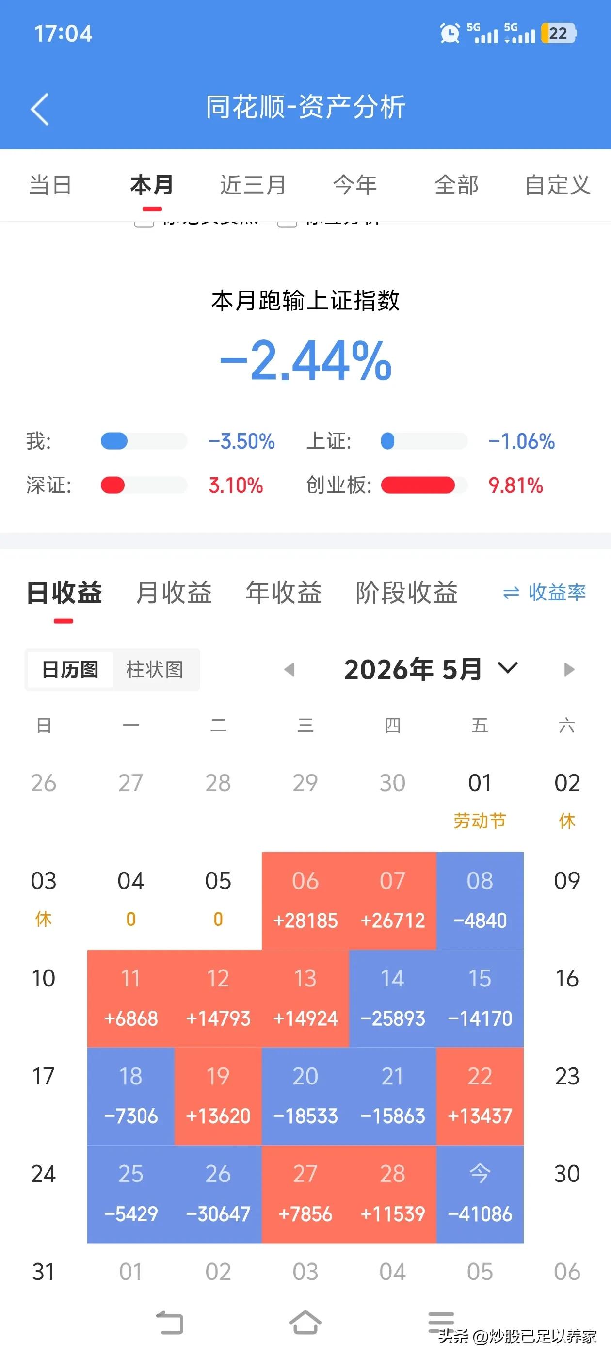 我无言以对了，人难受至极时是不愿开口的。这个月上旬最多赚了十几万，可到如今，我没