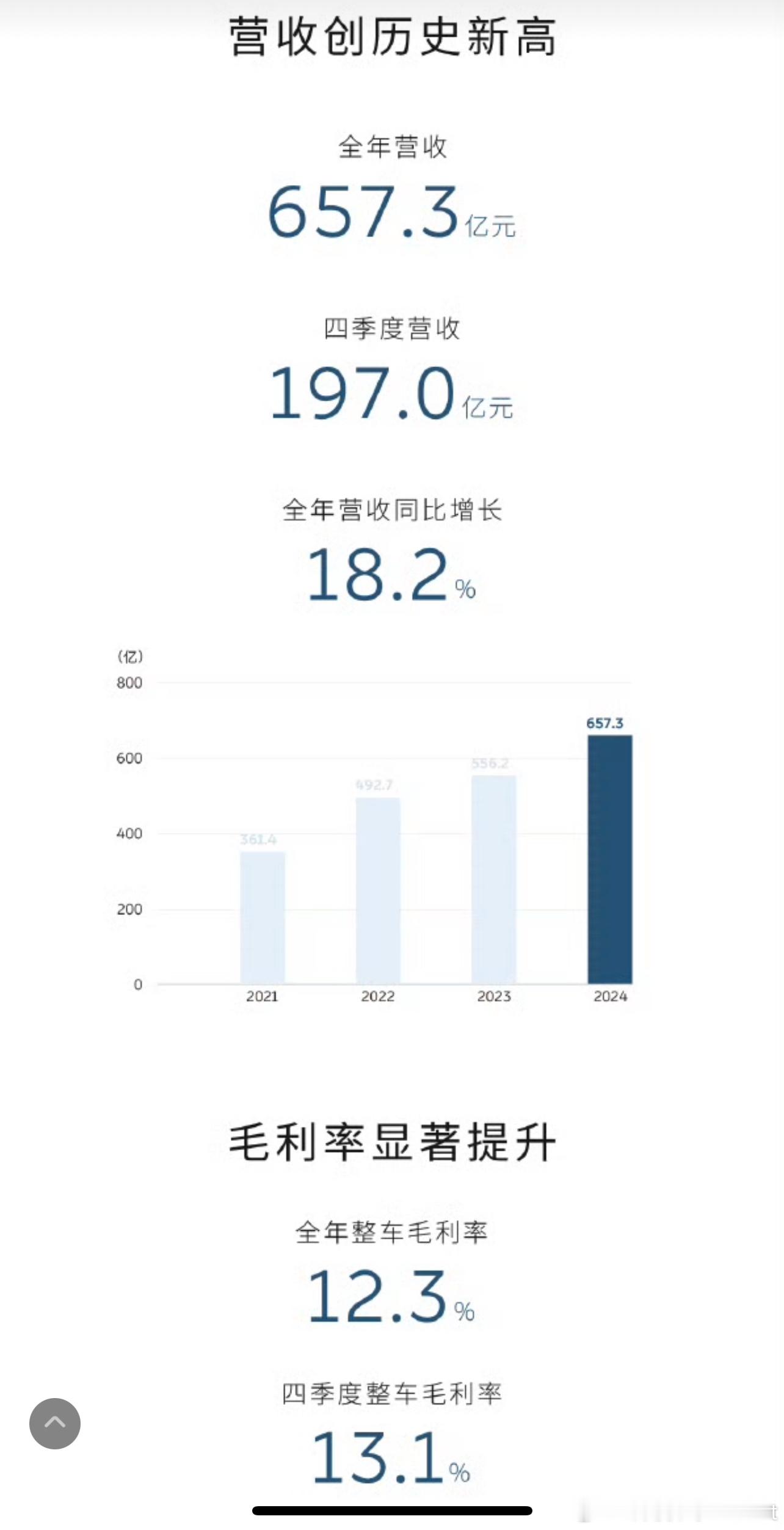 蔚来2024年营收创历史新高  财报出来了，起码从数据来看，没有按照大家预料不好