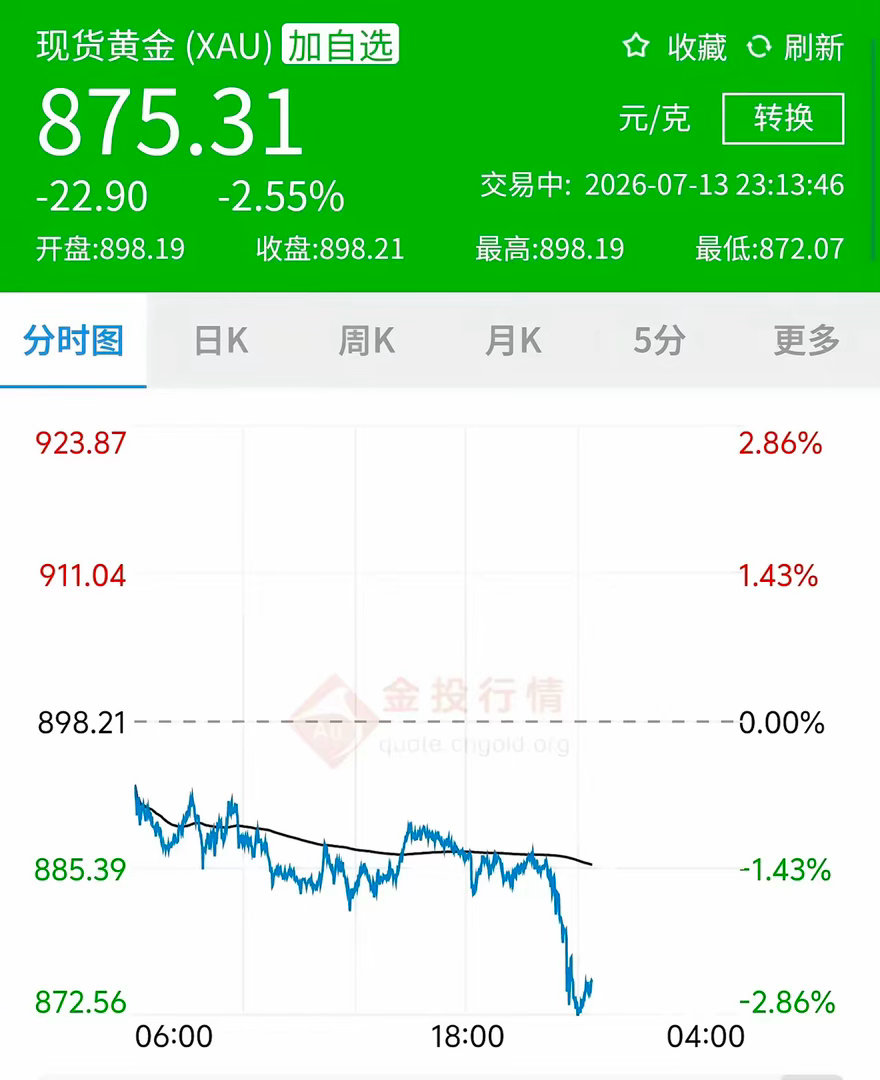 黄金哇，持有黄金的朋友今晚怕是睡不着了！现货黄金直接跳水，单日大跌2.55%，单