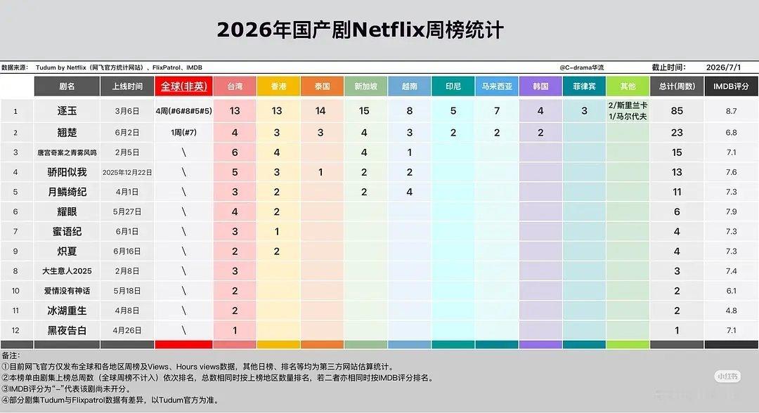 原来从23年到26年，内地只有逐玉翘楚上过去全球榜，而且逐玉网飞数据大大大大断层