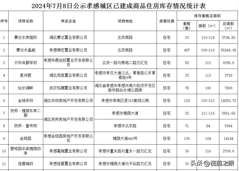 孝感近两年已建成保障房房源库公示出炉

7月8日，孝感市住房和城乡建设局发布《关