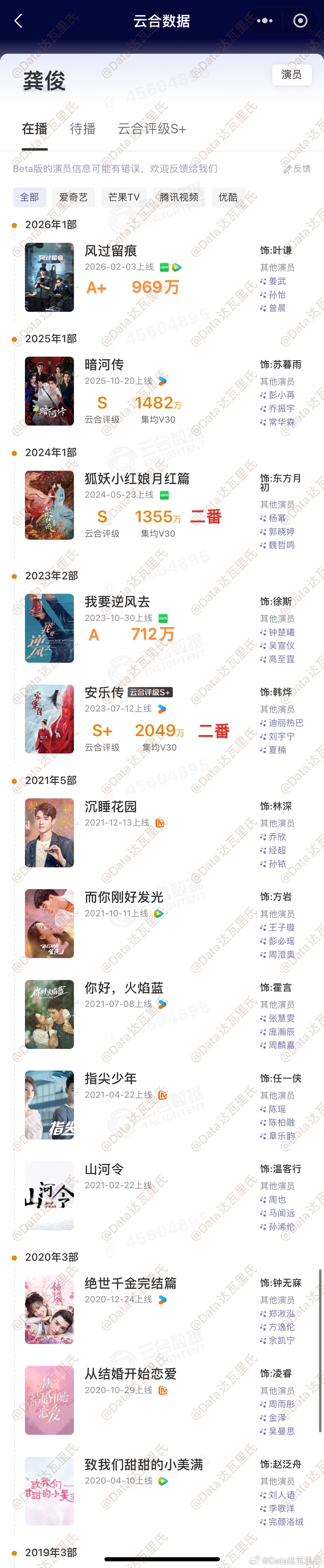 问：非粉+有点数据常识的同志：1️⃣《家事法庭》对龚俊有加成吗？2️⃣央一CVB