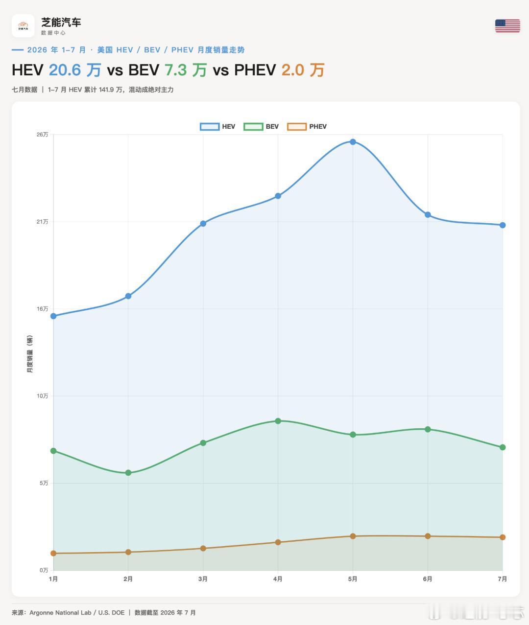 7月中美车市数据挺有意思，两边总销量只差8%，但掀开引擎盖完全是两个时代。中国纯