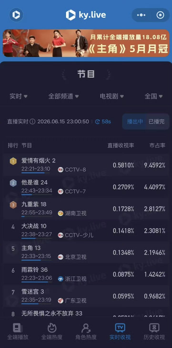 爱情有烟火热度破20000爱情有烟火热度破20000檀健次王楚然新剧热度  