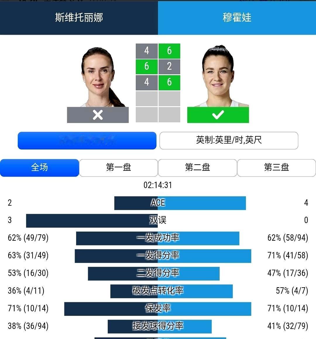 穆霍娃真是打疯了！在斯图加特，她终于捅破了那层窗户纸。
 

面对此前三战全败的