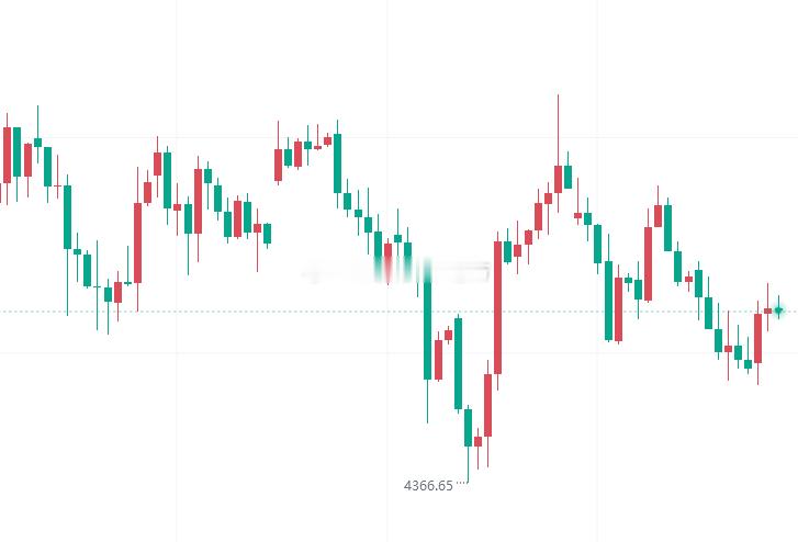 【78做空成功吃肉，今日 黄金 技术分析】黄金今日开盘于4437附近，最低下探至
