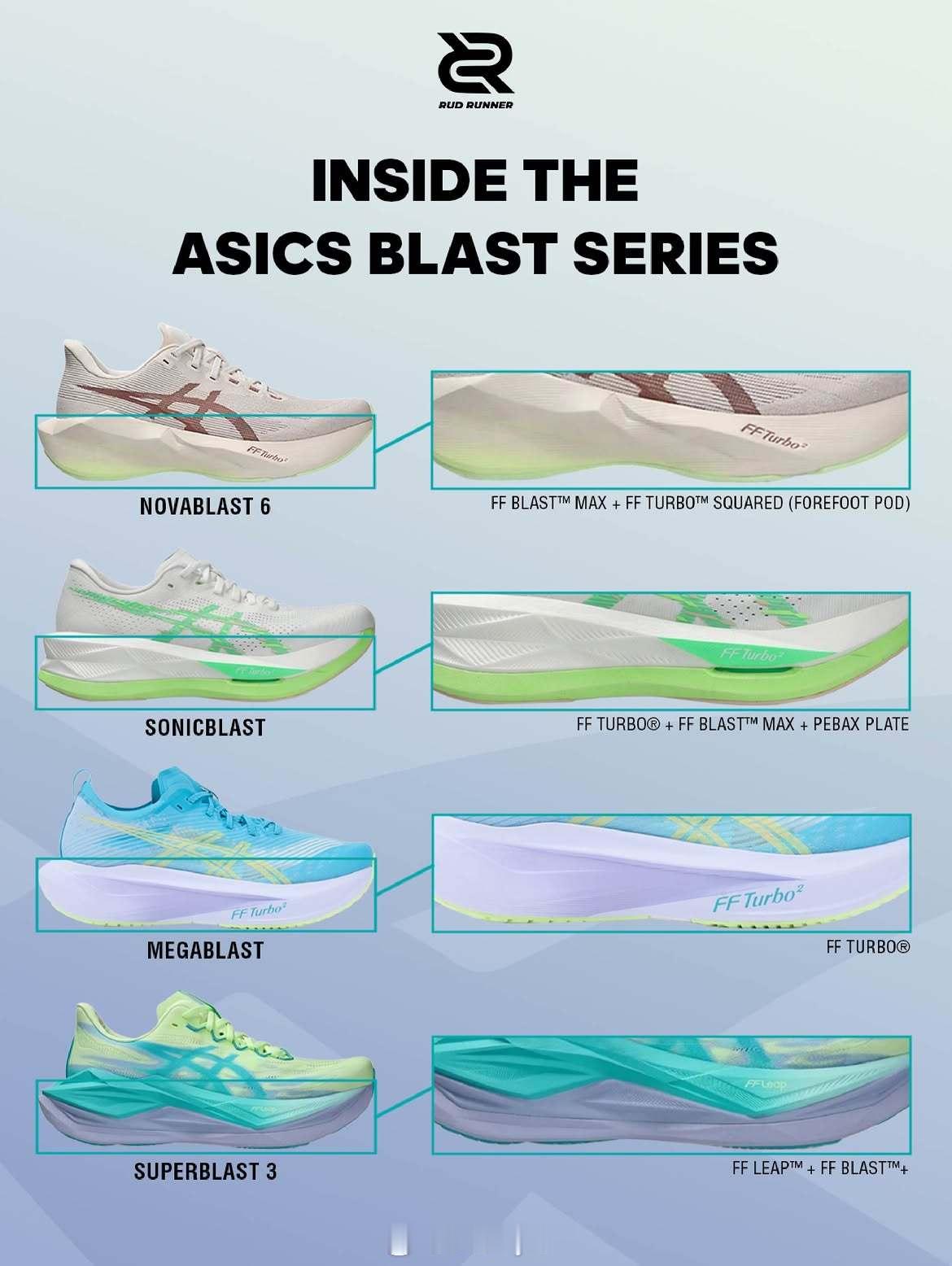 ASICS几双主力日训跑鞋的中底材料区别，SUPERBLAST3当然是最强的。A