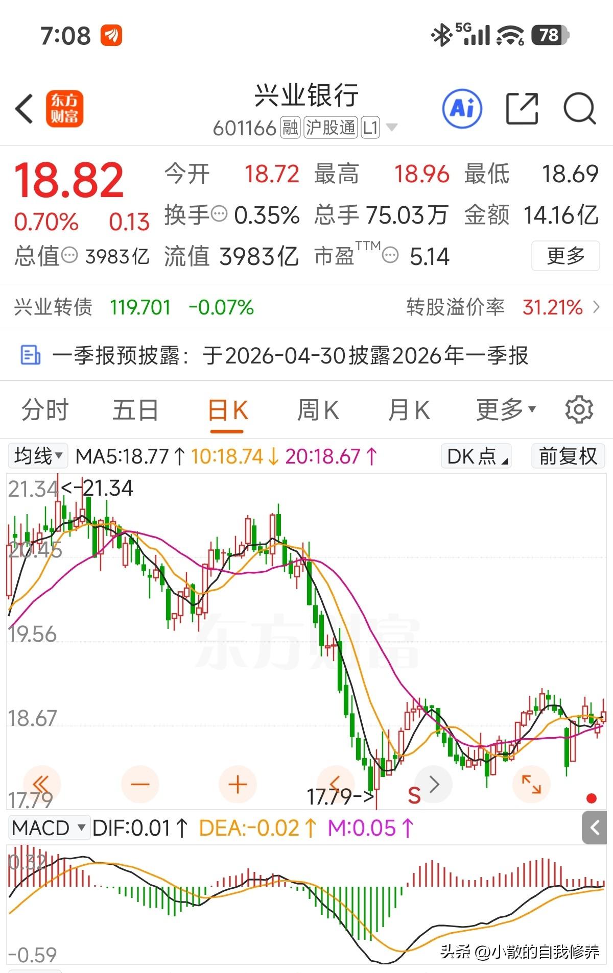 慢慢日线有出坑的节奏了，18的兴业银行，5.6%股息率感觉回来了二三年前的感觉！