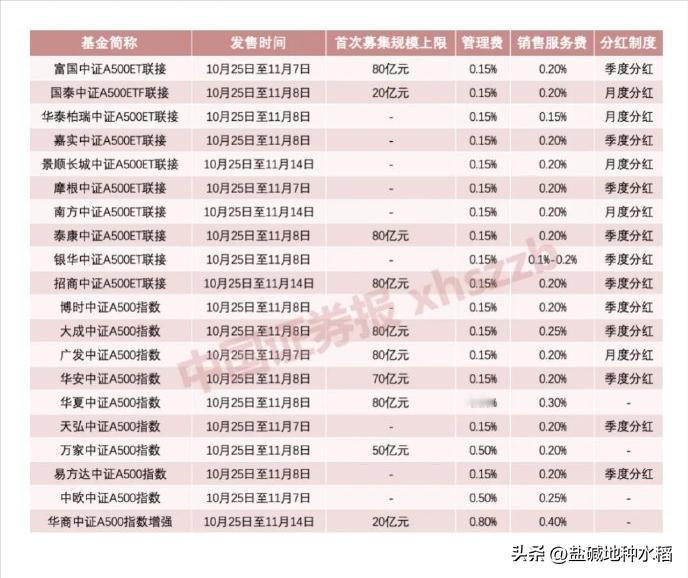 看一圈新发A500基金，部分还收高费率，比如中欧、万家0.75%（0.5+0.2