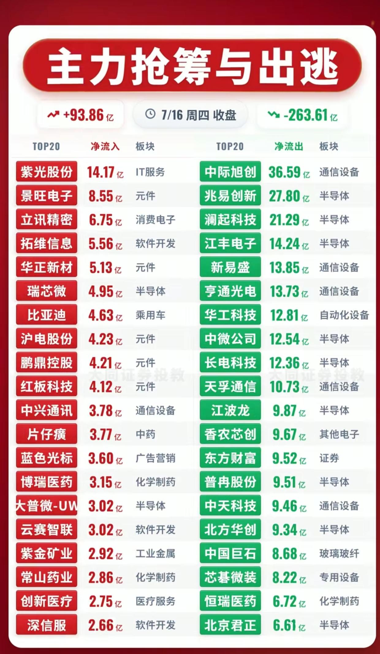 资金大迁徙！7.16主力出逃263亿半导体，反手加仓AI与医药

7月16日收盘