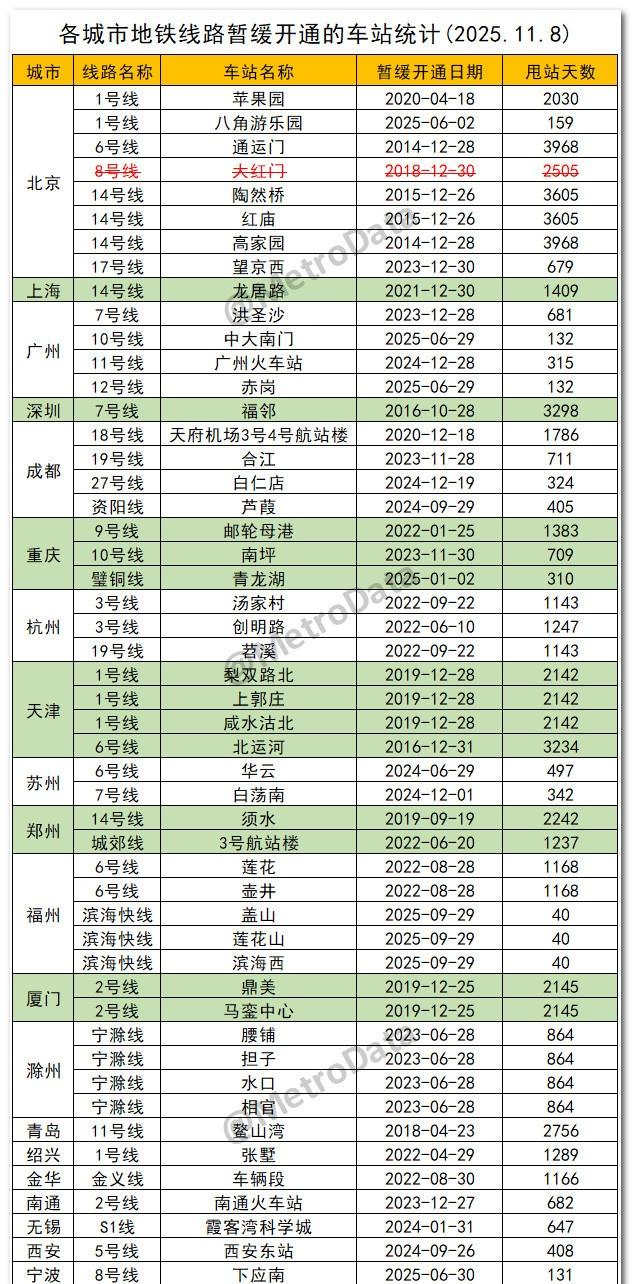 截至2025年11月8日，各城市地铁线路暂缓开通的车站统计。北京地铁
今日首班车