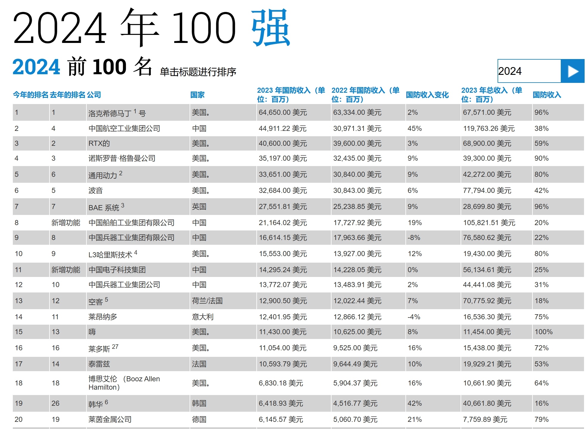 美媒公布的2024年国防公司/企业100强前20。 